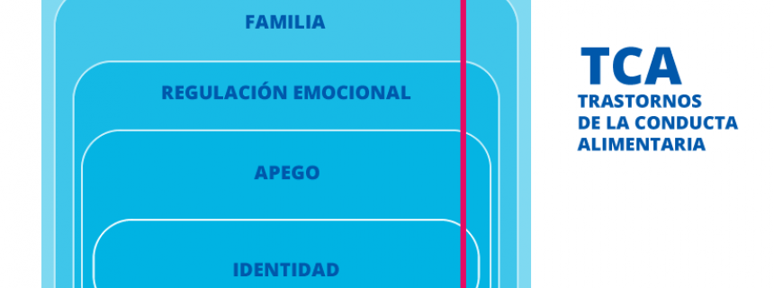 Esquema trastornos de la conducta alimentaria